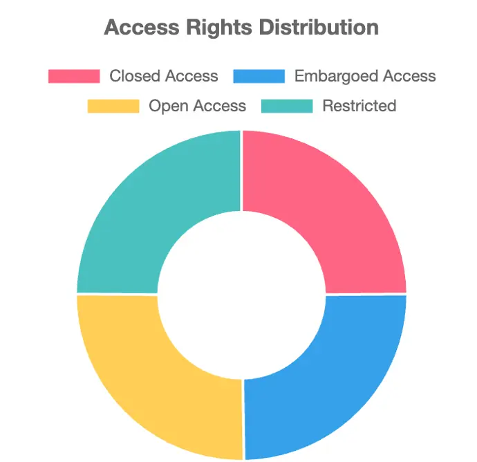 DSpace Access Rgihts Distribution Graph DSpace Access Rgihts Distribution Graph