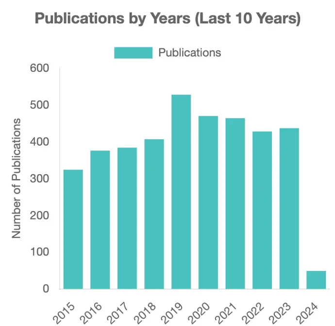 DSpace Publications by Years DSpace Publications by Years